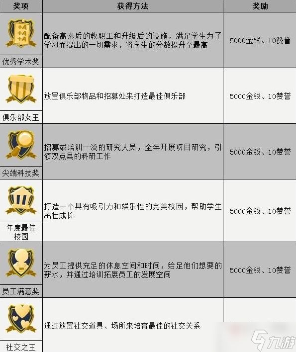 《双点校园》年终典礼奖项获得方法