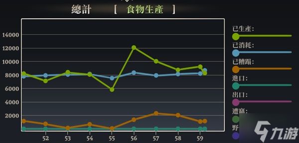 《最远的边陲》食物保存与生产调节指南