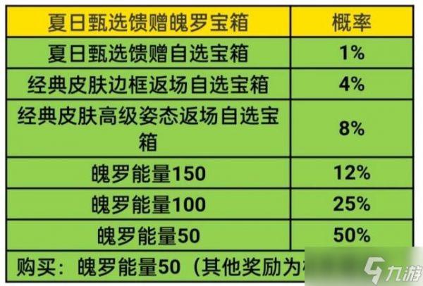 英雄联盟手游夏日甄选宝箱奖励介绍