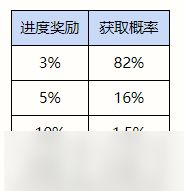 《英雄联盟手游》驯龙大师活动介绍