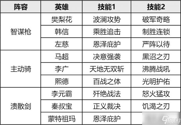 重返帝国S3赛季阵容排行推荐