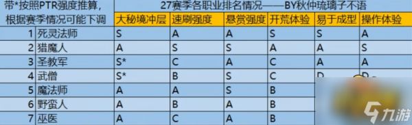 暗黑破坏神3 27赛季最强职业推荐-暗黑破坏神3 27赛季强力职业排名