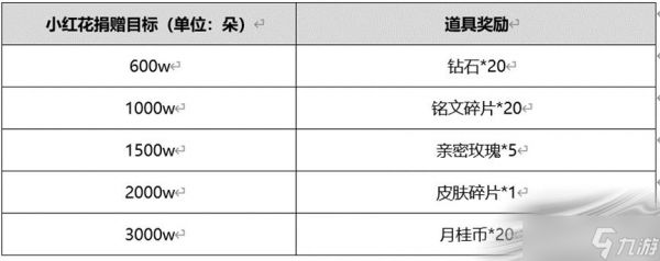 《王者荣耀》播种峡谷祈愿丰收活动介绍2022