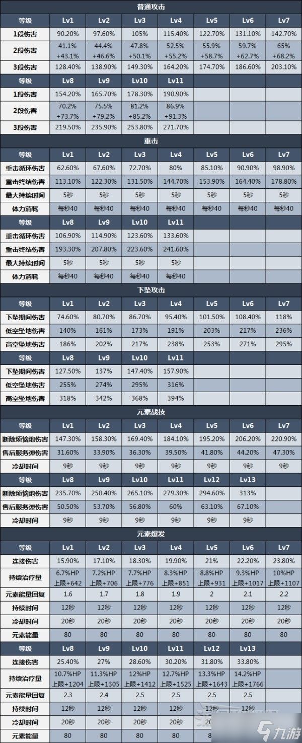 《原神》多莉天赋分析及圣遗物武器推荐 3.0多莉怎么配队？