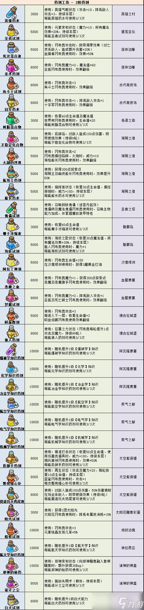 《不思议迷宫》药剂大全2022最新