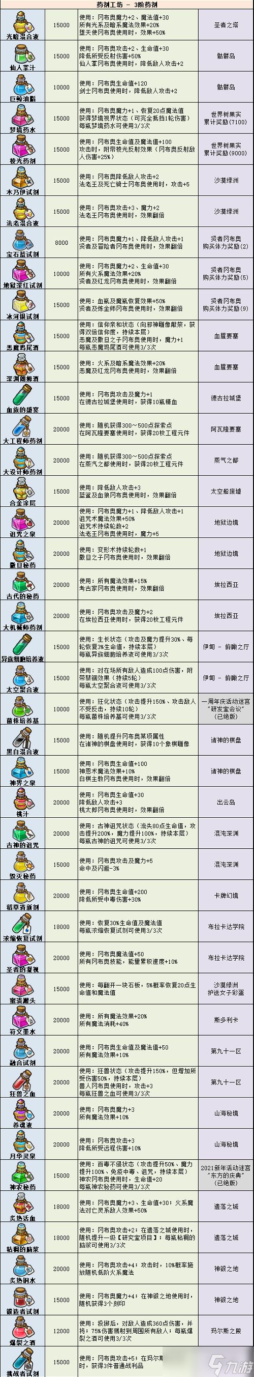 《不思议迷宫》药剂大全2022最新