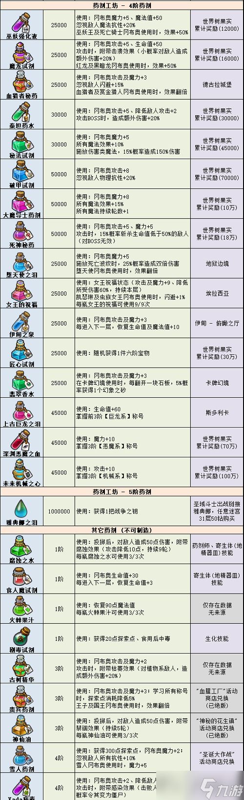 《不思议迷宫》药剂大全2022最新