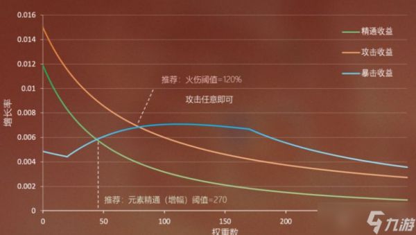 原神3.0班尼特属性收益介绍