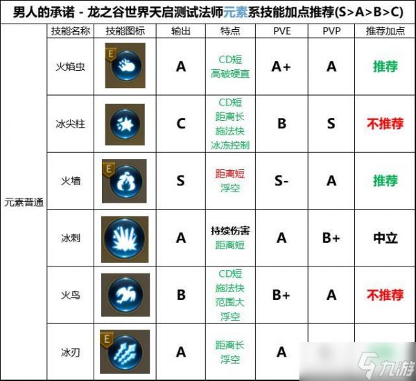 龙之谷世界全职业技能加点推荐