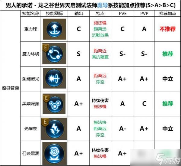 龙之谷世界全职业技能加点推荐