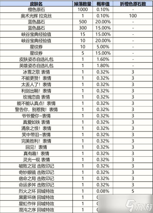 英雄联盟手游战利品系统抽奖概率是多少