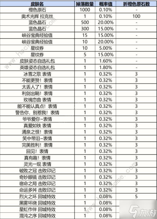 英雄联盟手游战利品系统概率是多少 战利品系统抽取概率一览