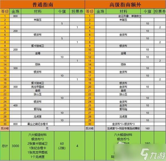 《三国志战略版》高级指南额外获取奖励介绍