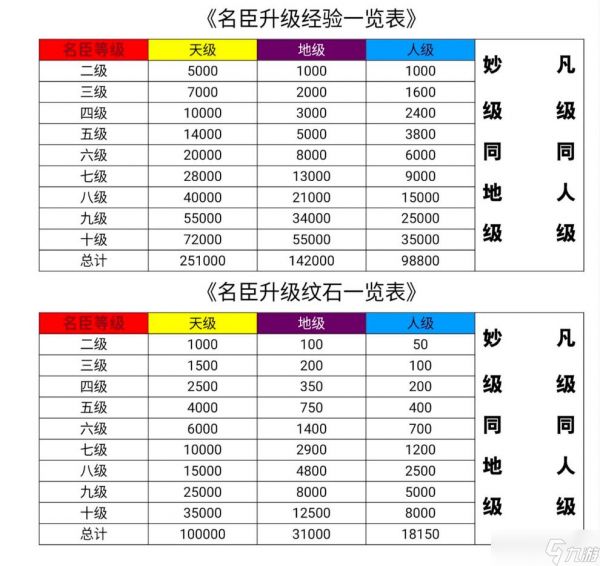 《无悔华夏》名臣升级需求攻略