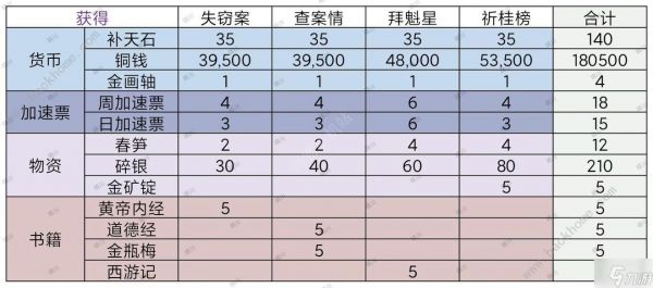 江南百景图查案情攻略 北斗魁星文曲通关流程详解