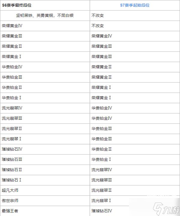 英雄联盟手游s7段位继承表 s7赛季段位继承掉段规则介绍