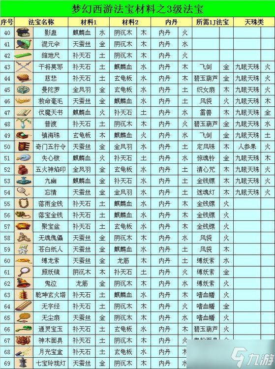 《梦幻西游》法宝合成五行怎么放 法宝合成五行位置