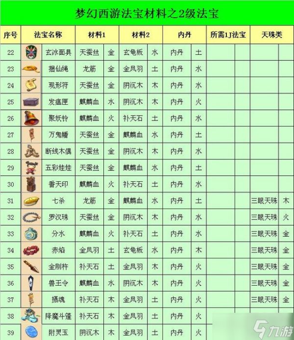 《梦幻西游》法宝合成五行怎么放 法宝合成五行位置