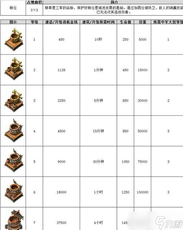 王者争雄粮仓怎么建造？王者争雄粮仓建造升级攻略