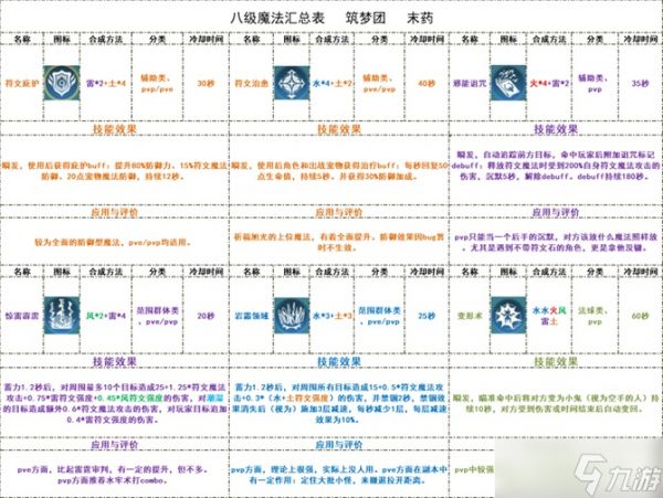 创造与魔法八级魔法合成表大全一览