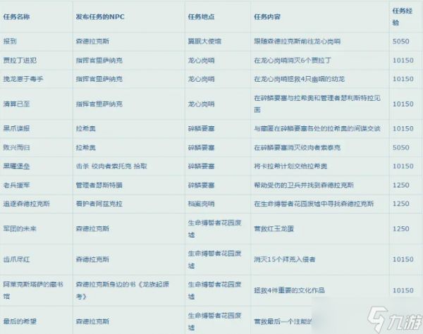 魔兽世界10.0升级攻略 升级路线及经验大全