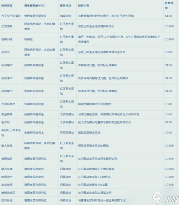 魔兽世界10.0升级攻略 升级路线及经验大全