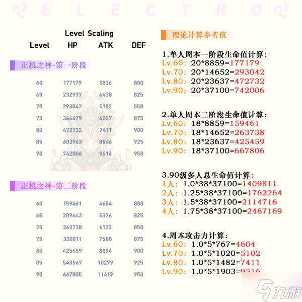 原神正机之神血量一览 散兵周本血量有多少