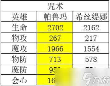 《风色幻想命运传说》哪个英雄强 英雄强度排名一览