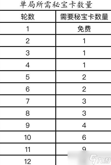 天谕手游秘宝屋费用计算及优先级建议攻略