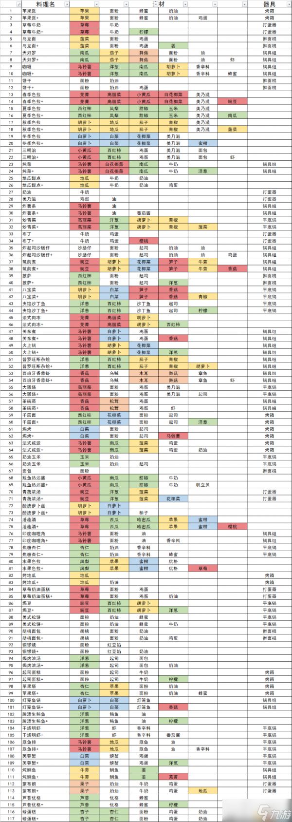 《哆啦A梦牧场物语2》食物配方汇总 食谱有哪些？