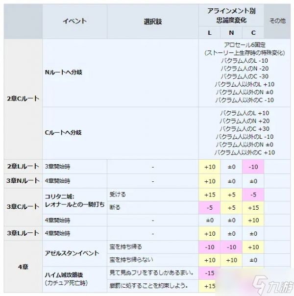 《皇家骑士团重生》角色忠诚度提升方法