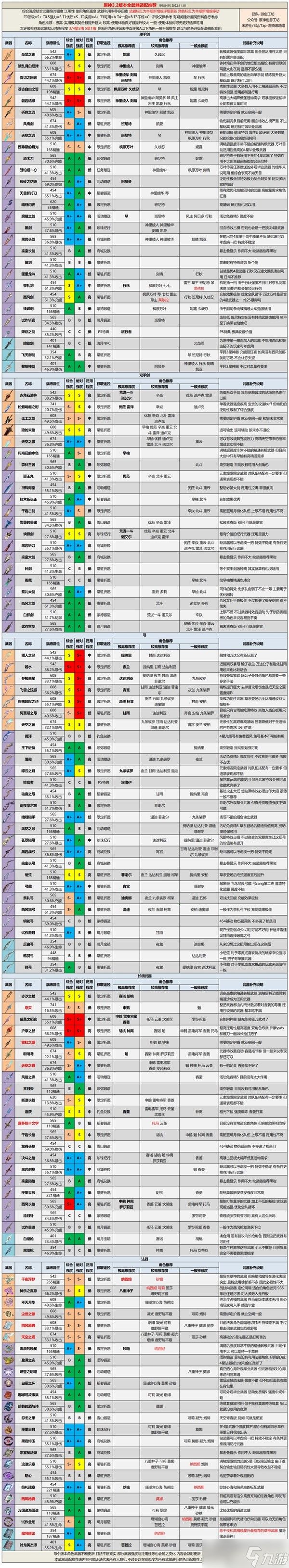 《原神》3.2版全武器强度排行