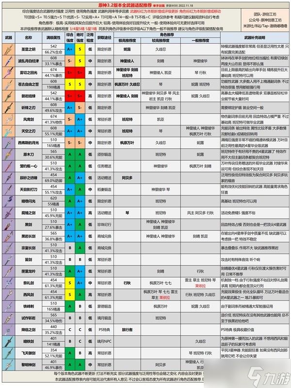 《原神》3.2版全武器强度排行