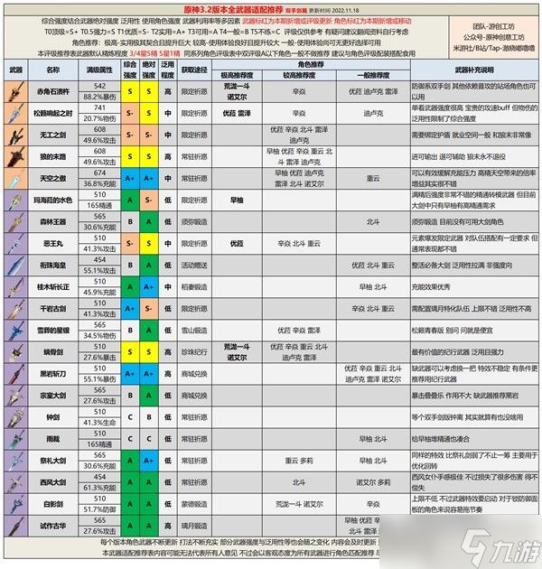 《原神》3.2版全武器强度排行