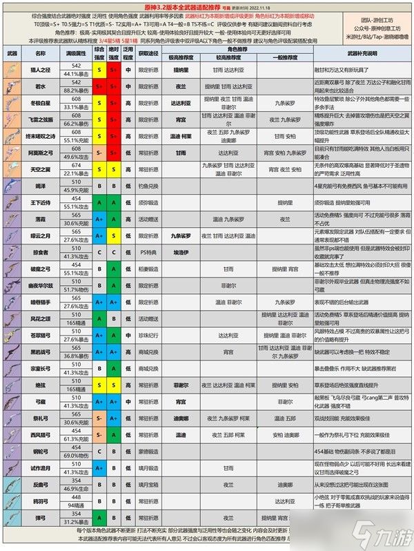 《原神》3.2版全武器强度排行