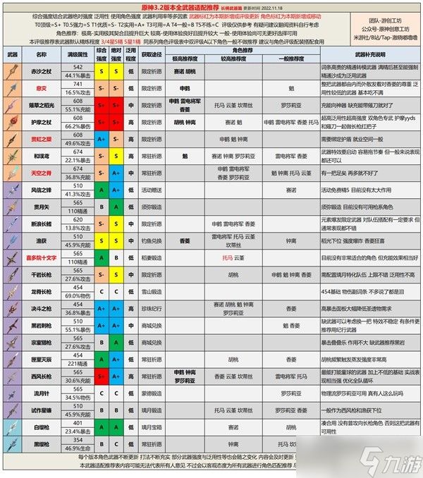 《原神》3.2版全武器强度排行