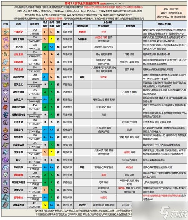 《原神》3.2版全武器强度排行