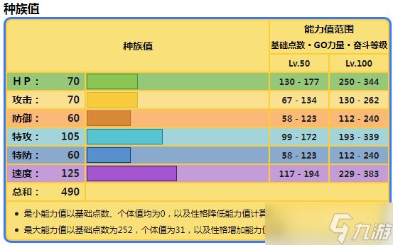 《宝可梦朱紫》大电海燕种族值是什么