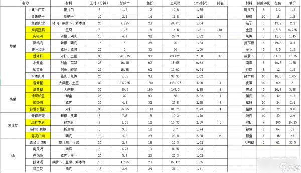 大多数菜品利润表在线查看