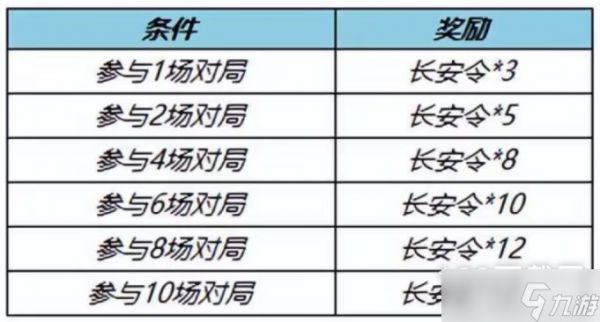 《王者荣耀》神器商店长安令获取方法汇总