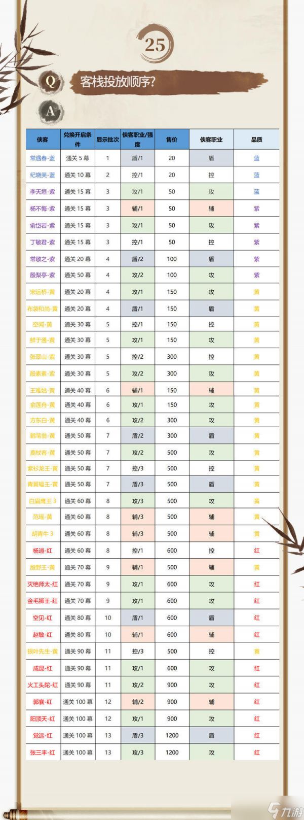 新倚天屠龙记手游客栈卡池投放顺序一览