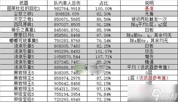 《原神》0命流浪者全武器伤害一览