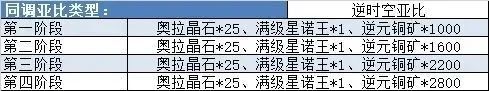 奥拉星手游龙母技能强度解析