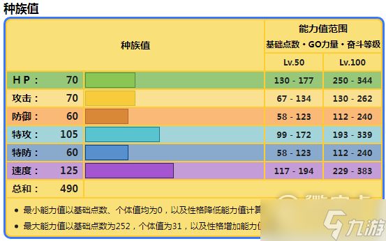 宝可梦朱紫大电海燕种族值分享