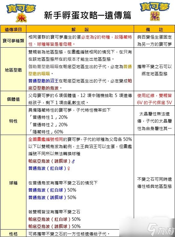 《宝可梦朱紫》新手向孵蛋详细指南