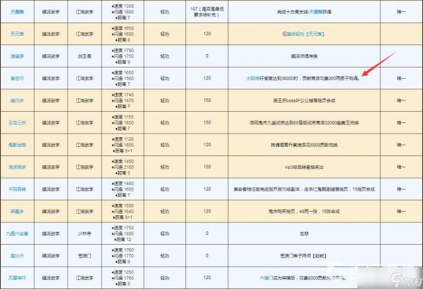 烟雨江湖二段跳在哪里学-轻功二段跳学习方法