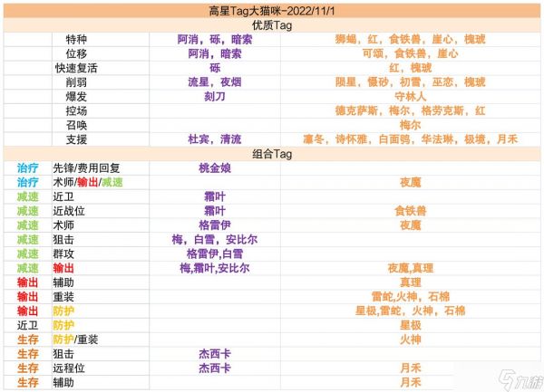 明日方舟高级资深干员tag组合最新