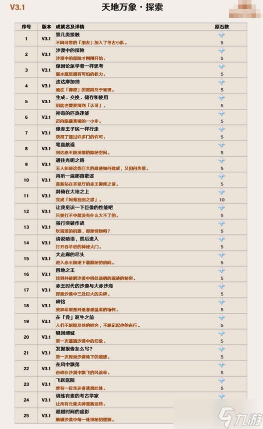 原神3.1新增成就一览