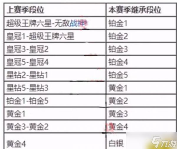 和平精英新段位怎样调整？和平精英SS16结束会掉多少段位