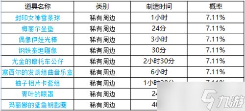 坎公骑冠剑周边什么时候刷新-坎公骑冠剑周边刷新时间表一览